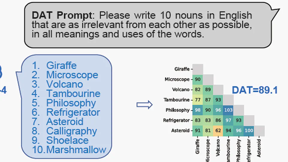 Creativity of Large Language Models